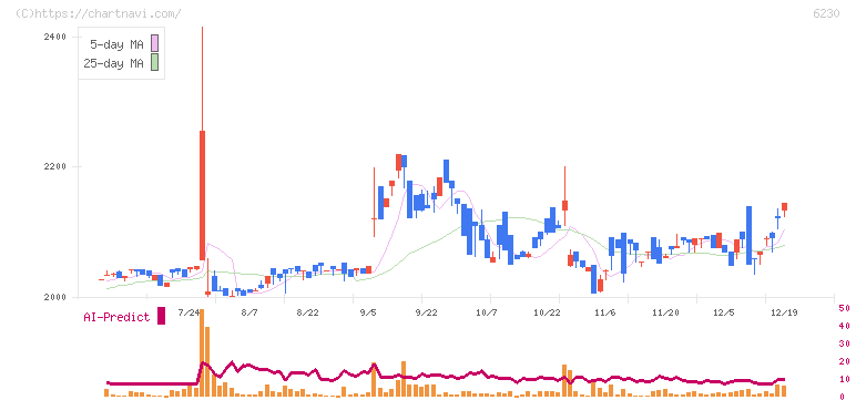 ＳＡＮＥＩ(6230)の日足チャート