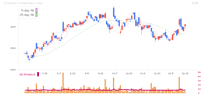 ヒラノテクシード(6245)の日足チャート