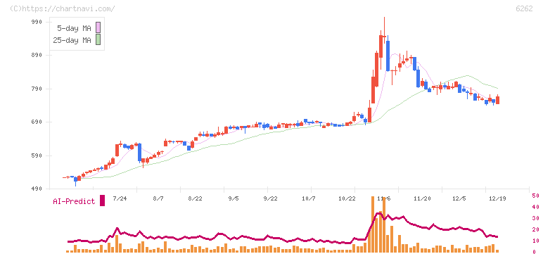 ＰＥＧＡＳＵＳ(6262)の日足チャート