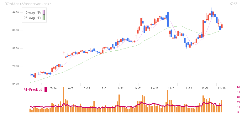 ナブテスコ(6268)の日足チャート