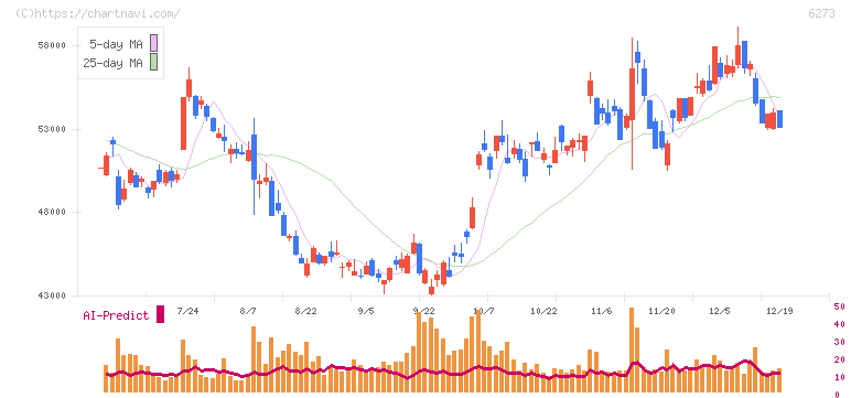 ＳＭＣ(6273)の日足チャート