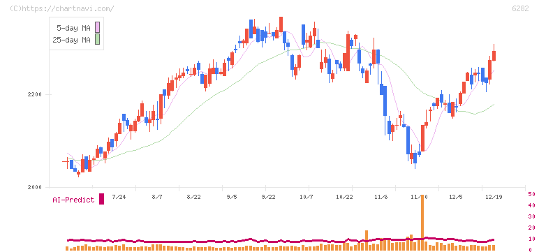 オイレス工業(6282)の日足チャート