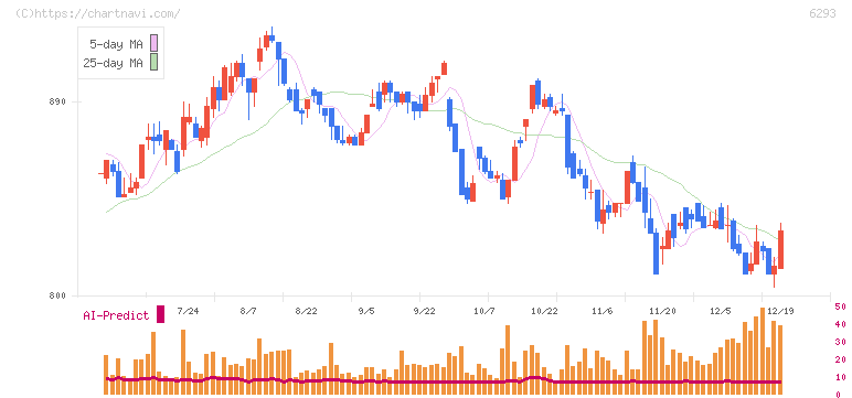 日精樹脂工業(6293)の日足チャート
