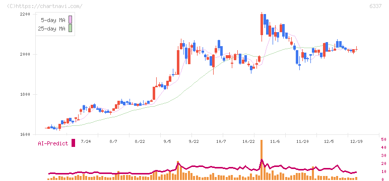 テセック(6337)の日足チャート