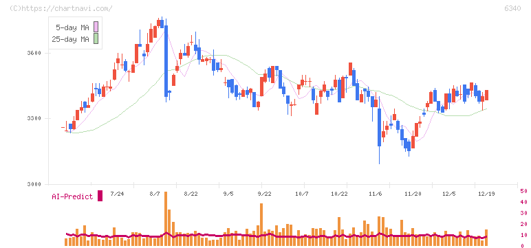 澁谷工業(6340)の日足チャート