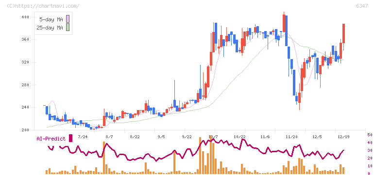 プラコー(6347)の日足チャート