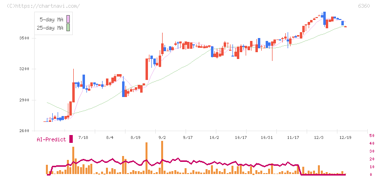 東京自働機械製作所(6360)の日足チャート