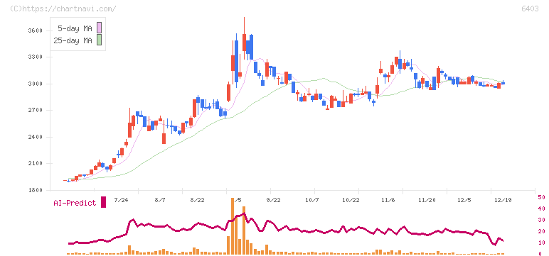 水道機工(6403)の日足チャート
