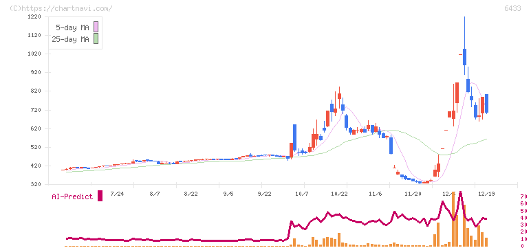 ヒーハイスト(6433)の日足チャート