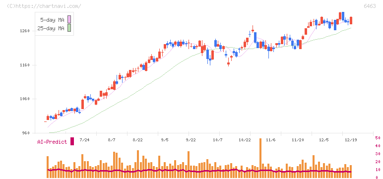 ＴＰＲ(6463)の日足チャート