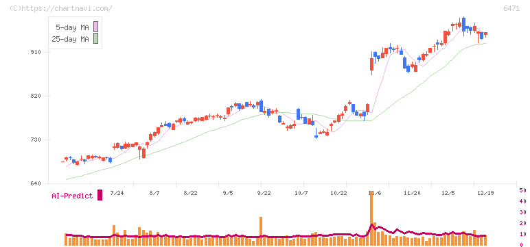 日本精工(6471)の日足チャート