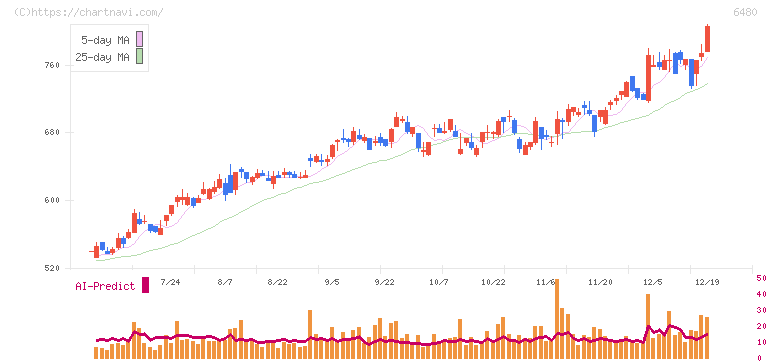 日本トムソン(6480)の日足チャート
