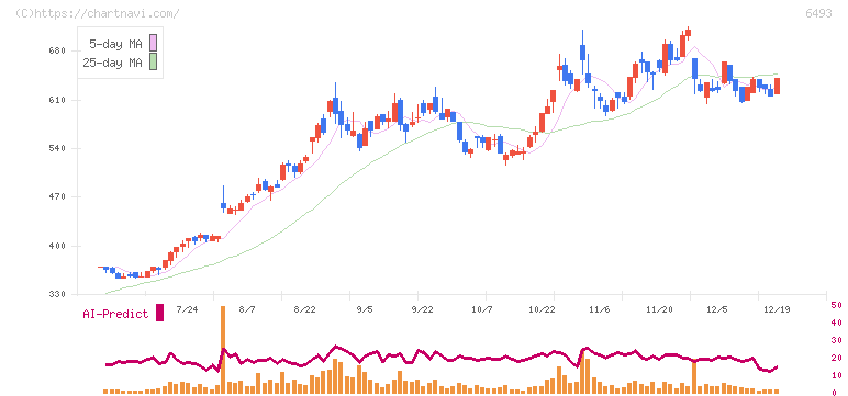 ＮＩＴＴＡＮ(6493)の日足チャート