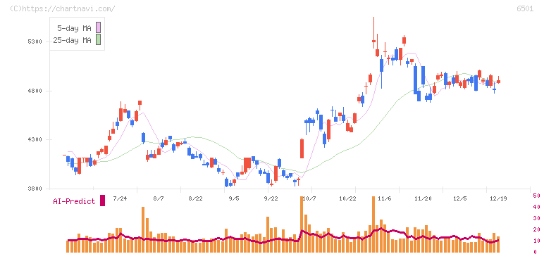 日立製作所(6501)の日足チャート