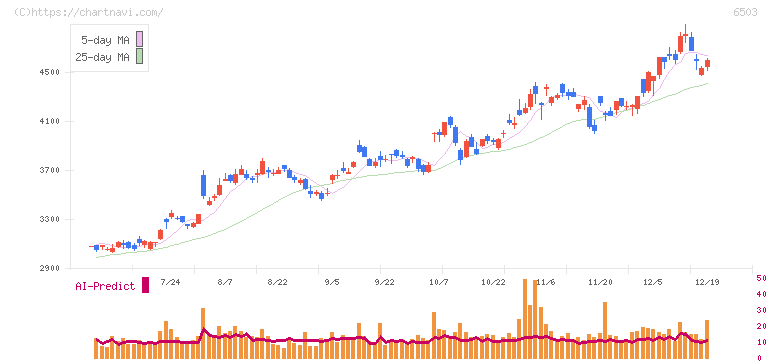 三菱電機(6503)の日足チャート