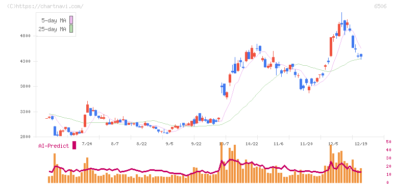 安川電機(6506)の日足チャート