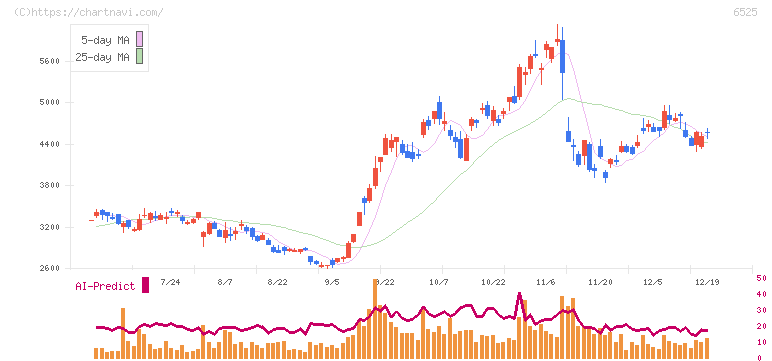 ＫＯＫＵＳＡＩ　ＥＬＥＣＴＲＩＣ(6525)の日足チャート