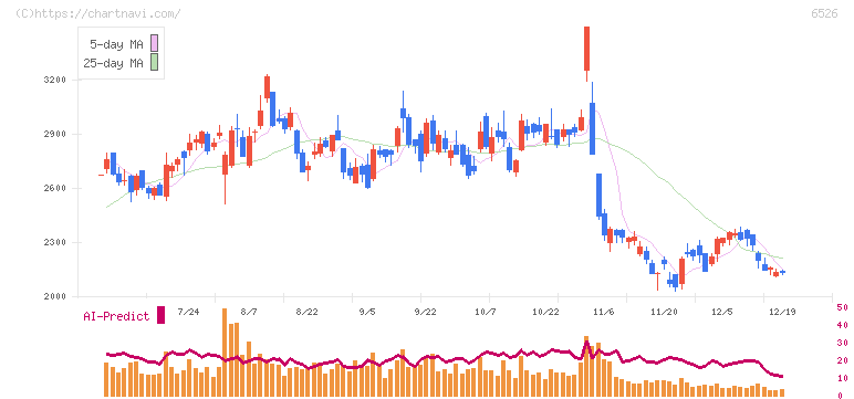 ソシオネクスト(6526)の日足チャート