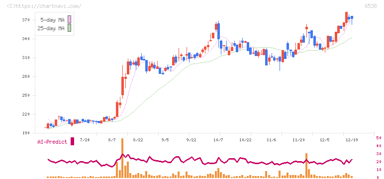 ディスラプターズ(6538)の日足チャート