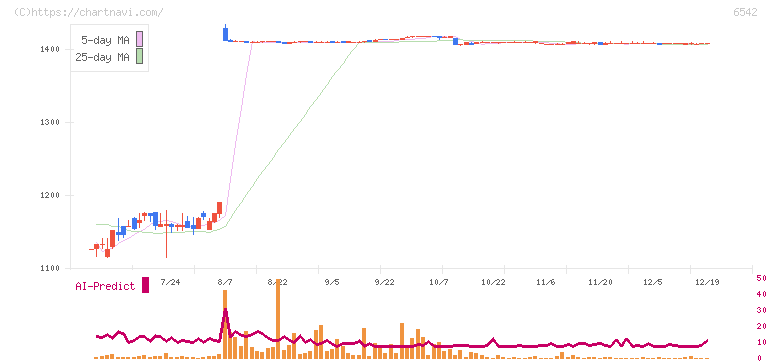 ＦＣホールディングス(6542)の日足チャート