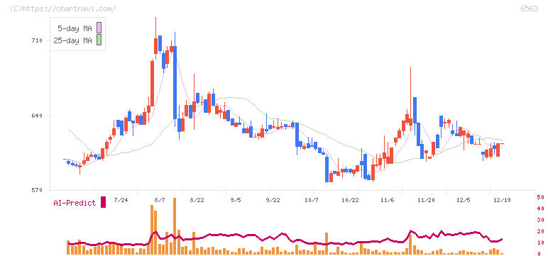 みらいワークス(6563)の日足チャート