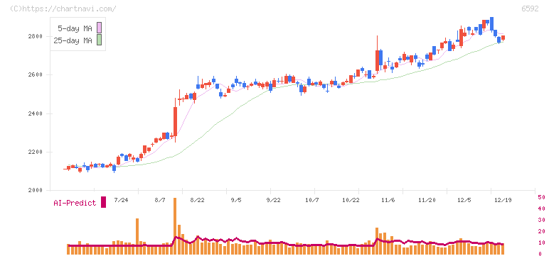 マブチモーター(6592)の日足チャート