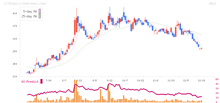 ＱＤレーザ(6613)の日足チャート
