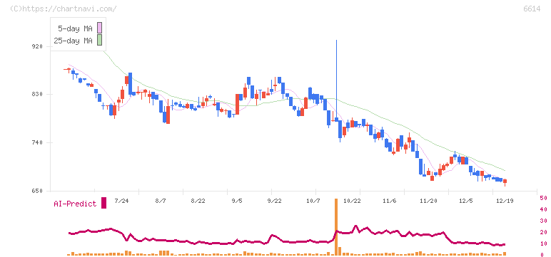 シキノハイテック(6614)の日足チャート