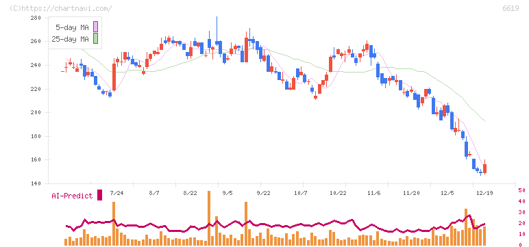 ダブル・スコープ(6619)の日足チャート