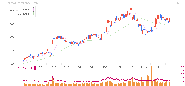 ダイヘン(6622)の日足チャート