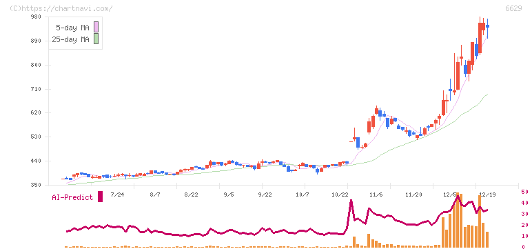 テクノホライゾン(6629)の日足チャート