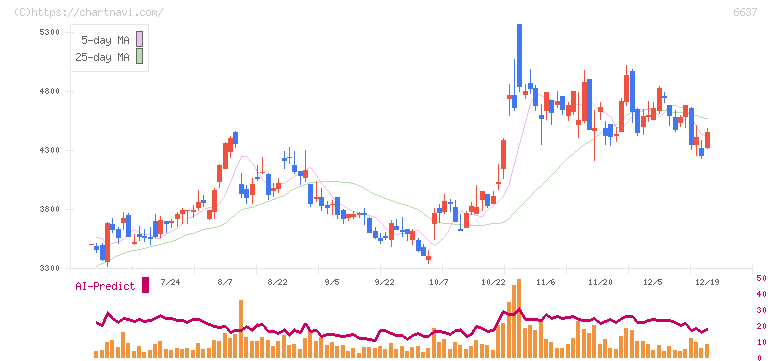 寺崎電気産業(6637)の日足チャート