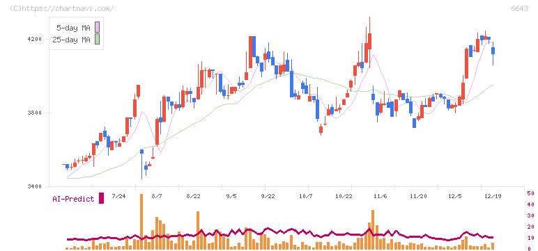 戸上電機製作所(6643)の日足チャート