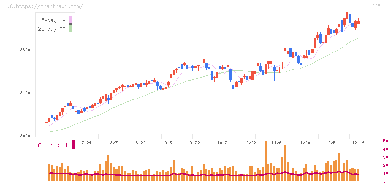日東工業(6651)の日足チャート