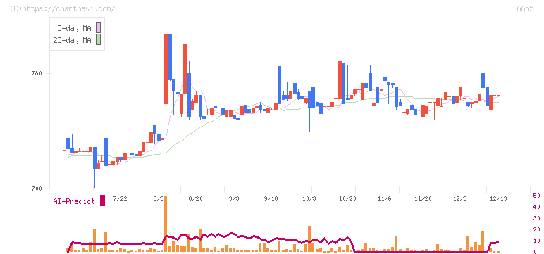 東洋電機(6655)の日足チャート
