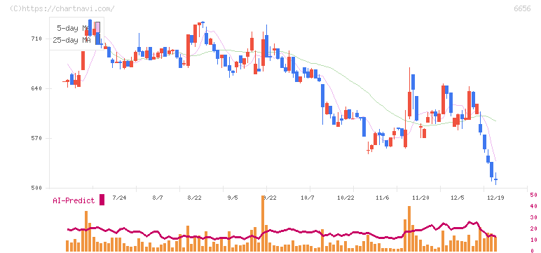 インスペック(6656)の日足チャート