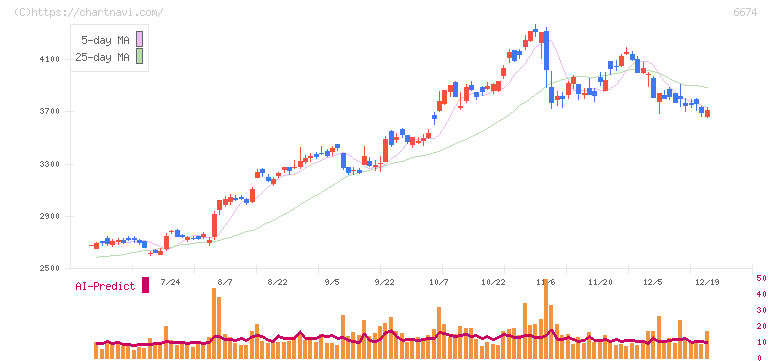 ジーエス・ユアサ　コーポレーション(6674)の日足チャート