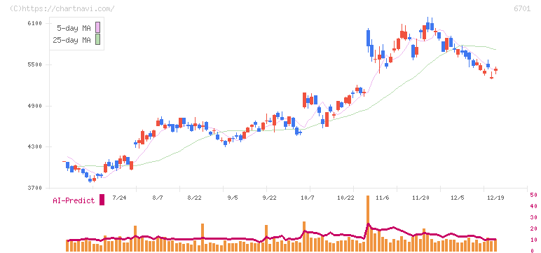 ＮＥＣ(6701)の日足チャート