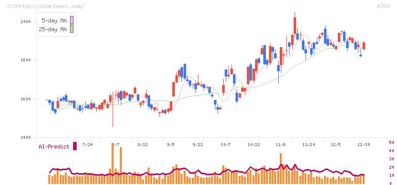 ＯＫＩ(6703)の日足チャート