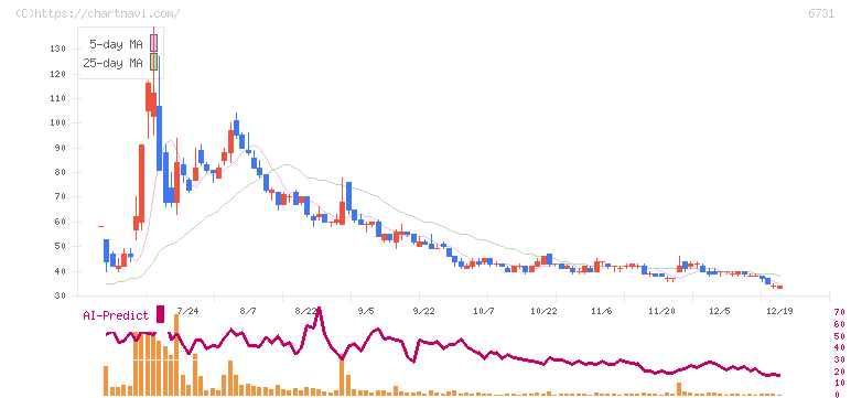 ピクセラ(6731)の日足チャート