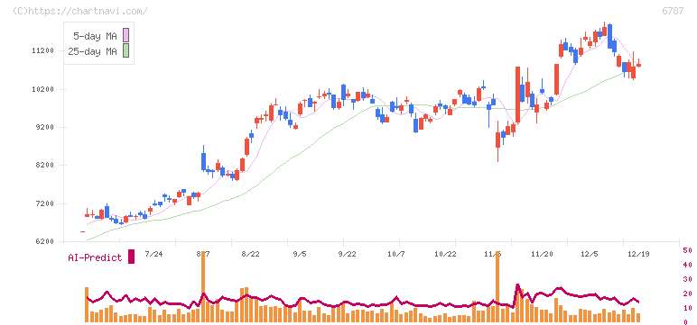 メイコー(6787)の日足チャート