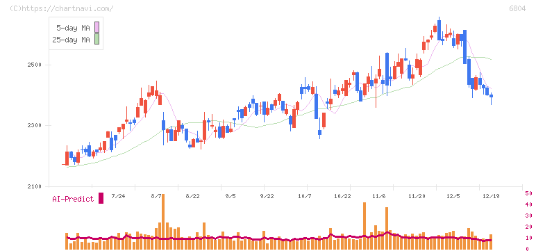 ホシデン(6804)の日足チャート