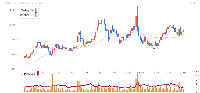 アオイ電子(6832)の日足チャート