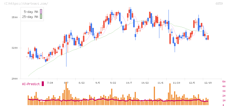 エスペック(6859)の日足チャート