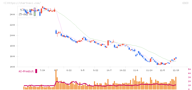 シスメックス(6869)の日足チャート