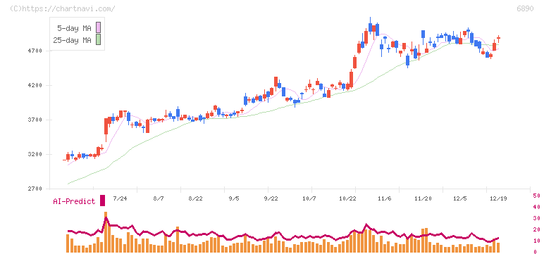 フェローテック(6890)の日足チャート