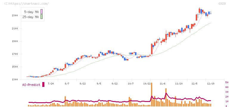 エノモト(6928)の日足チャート