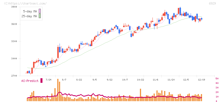 日本セラミック(6929)の日足チャート