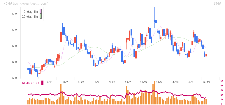 日本アビオニクス(6946)の日足チャート