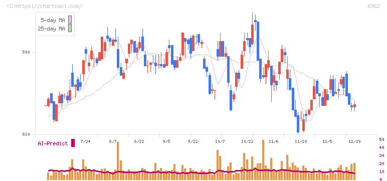 大真空(6962)の日足チャート